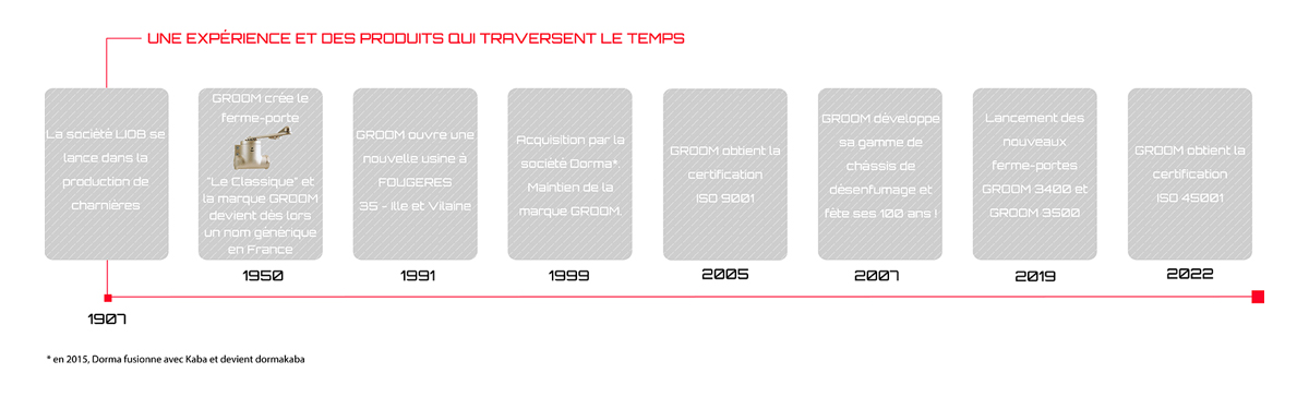 Dates importantes pour la société